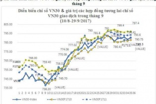 Giao dịch phái sinh tháng 9 tăng trưởng 34,5%