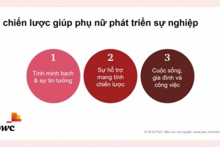 PwC: 82% phụ nữ tự tin khả năng nghề nghiệp 