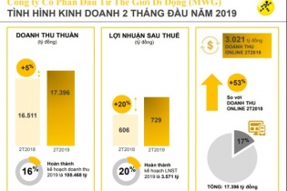 Thế giới Di động tăng trưởng doanh thu 5% trong 2 tháng đầu năm
