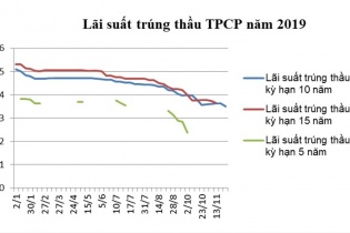 Lãi suất trái phiếu Chính phủ tiếp tục giảm sâu trong tất cả các kỳ hạn