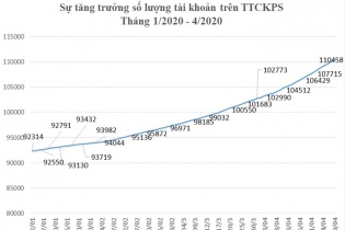 Chứng khoán phái sinh: Khối lượng giao dịch hợp đồng mở tăng hơn 70%