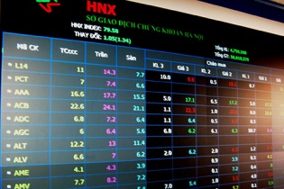 Tổng lợi nhuận doanh nghiệp niêm yết trên HNX tăng 4,8% 