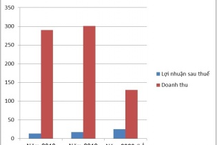Công ty Đầu tư và phát triển Nhà số 6 Hà Nội lên UPCoM 