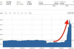 Bitcoin tăng giá hơn 14% trong gần nửa giờ