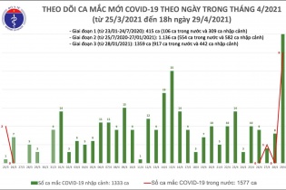 5 ca lây nhiễm Covid-19 từ ca mắc ở Hà Nam