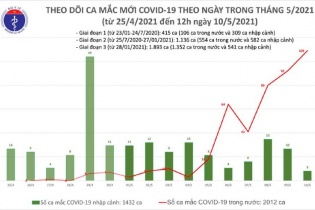 Bộ Y tế công bố thêm số ca bệnh vào 12 giờ trưa