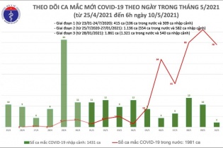 Bắc Ninh, Vĩnh Phúc, Đà Nẵng ghi nhận số ca mắc Covid-19 tăng cao