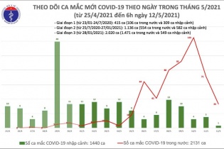 Tiếp tục ghi nhận nhiều ca mắc Covid-19 tại ổ dịch Công ty SJ Tech ở Bắc Giang
