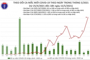 Bắc Giang ghi nhận số ca mắc Covidd-19 cao kỷ lục