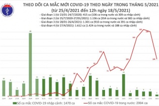 Thêm 85 ca cộng đồng, TP.HCM có ca nghi mắc