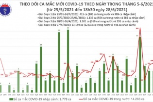 TP.HCM dẫn đầu cả nước với 218 ca mắc Covid-19 mới trong ngày