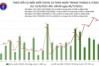 Hai ngày liên tiếp số ca mắc Covid-19 vượt hơn 1.000 ca/ngày
