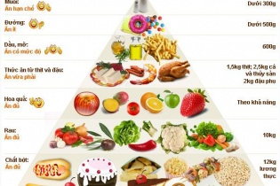 Bí quyết cân bằng dinh dưỡng trong đại dịch