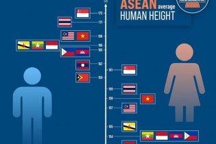 Chiều cao trung bình của người Việt đứng thứ 4 khu vực  ASEAN