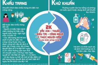 Tin mới về y tế ngày 9/9: Thông điệp 2K phòng, chống dịch Covid-19; Số ca mắc Covid-19 tăng nhanh