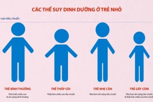 Tin mới y tế ngày 2/11: Phát hiện sớm nguy cơ trẻ suy dinh dưỡng 