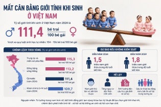 Mất cân bằng giới tính khi sinh ngày càng đáng lo, Việt Nam có thể thừa 1,8 triệu nam giới
