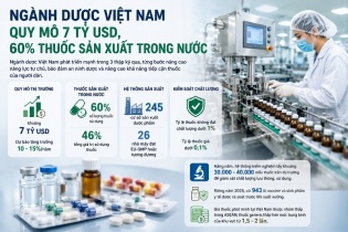 Ngành dược Việt Nam cán mốc 7 tỷ USD, bài toán tự chủ vẫn ở phía trước