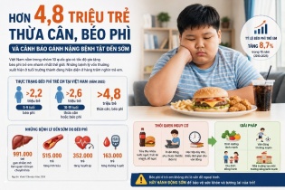 Hơn 4,8 triệu trẻ thừa cân, béo phì và cảnh báo gánh nặng bệnh tật đến sớm
