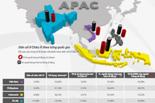 Việt Nam lọt Top 4 nước châu Á tăng trưởng nhanh về sử dụng smartphone
