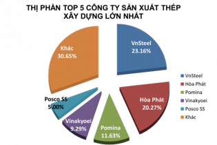 Top 5 nhà sản xuất thép xây dựng chiếm thị phần lớn nhất Việt Nam