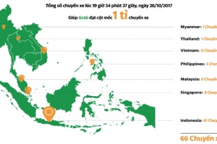 Grab công bố đã cán mốc 1 tỷ chuyến xe tại Đông Nam Á