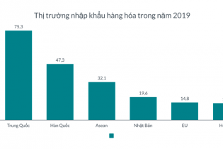 37 mặt hàng nhập khẩu trên 1 tỷ USD năm 2019
