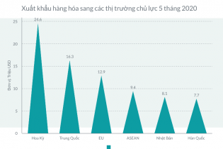 Xuất khẩu 5 tháng: Những thị trường vẫn tăng trưởng 2 con số