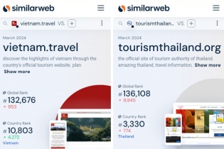 Website quảng bá du lịch quốc gia vietnam.travel xếp top đầu Đông Nam Á
