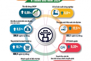 Hà Nội: GRDP 6 tháng đầu năm 2024 tăng 6%