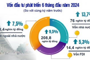 Vốn đầu tư phát triển trên địa bàn Hà Nội tăng 9,5% 