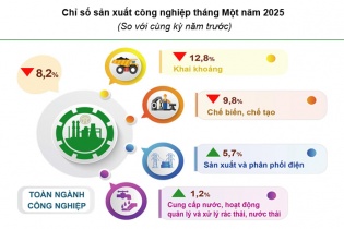 Hà Nội: Chỉ số sản xuất công nghiệp giảm 8,2% trong tháng 1