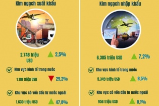 Hà Nội: Kim ngạch xuất khẩu hàng hóa 2 tháng đầu năm đạt 2.748 triệu USD