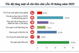 Hà Nội: Kinh tế tiếp tục tăng tốc, thu ngân sách vượt gần 10% kế hoạch năm