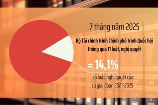 Ngành Tài chính đột phá mạnh mẽ về thể chế, cùng đất nước cất cánh trong kỷ nguyên vươn mình Ngành Tài chính đột phá mạnh mẽ về thể chế, cùng đất nước cất cánh trong kỷ nguyên vươn mình