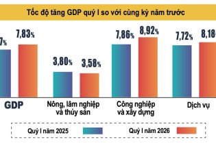 Tăng trưởng các quý còn lại phải trên 10% để đạt mục tiêu tăng trưởng cả năm 2026