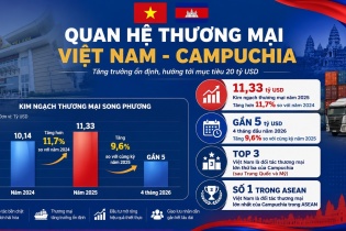 Việt Nam - Campuchia hướng tới hợp tác sâu hơn về kinh tế và công nghệ
