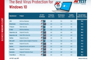 Phần mềm diệt virus của hãng nào tốt nhất hiện nay?