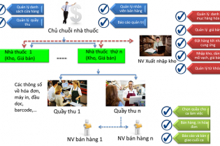 VNPT ra mắt Phần mềm quản lý dành cho Hệ thống Nhà thuốc VNPT Pharmacy 