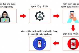 Hơn 35.000 smartphone tại Việt Nam nhiễm virus GhostTeam đánh cắp mật khẩu Facebook