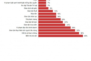 PwC: Biển thủ tài sản, hối lộ và tham nhũng chiếm 76% tội phạm kinh tế tại Việt Nam