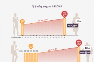 Cách tính lương hưu dựa trên mức đóng bảo hiểm xã hội