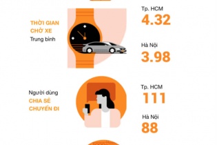 "Khách hàng ham vui nhất" của Uber Việt Nam gọi tới 7 chuyến xe trong đêm Giao thừa