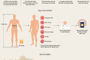 Infographics: Quy trình dân Hà Nội khám lập hồ sơ sức khỏe