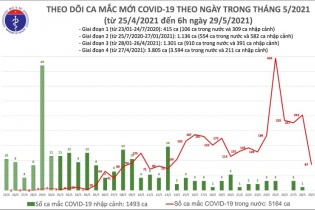 Làn sóng Covid-19 lần thứ tư đã tới Bạc Liêu