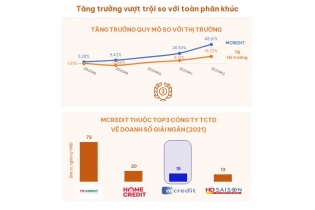 Giải mã cuộc đổi ngôi trên thị trường tài chính tiêu dùng