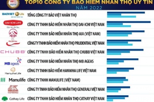 Chubb Life Việt Nam được vinh danh Top 05 Công ty bảo hiểm nhân thọ uy tín năm 2022