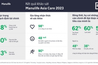 Người Việt lạc quan hơn về tài chính, nhưng vẫn lo ngại về sức khỏe 