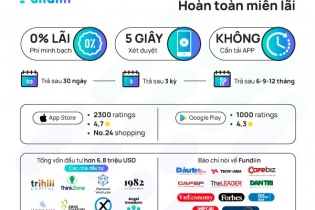Góp mặt trên bản đồ BNPL toàn cầu, Fundiin được xác định là giải pháp trả sau phổ biến nhất tại Việt Nam