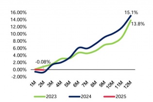 Thị trường tín dụng bứt tốc: Tín hiệu phục hồi mạnh mẽ trong ba tháng đầu năm 2025